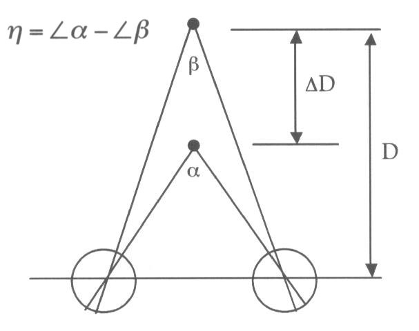 convergence angle